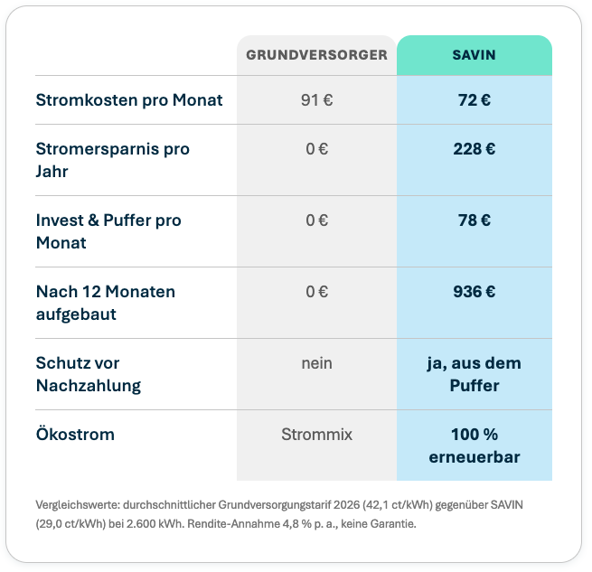 Vergleichsgrafik